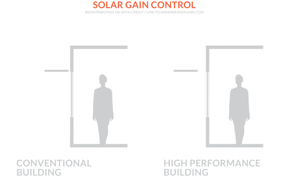 Solar Gain Control in High Performance Buildings | Hammer & Hand
