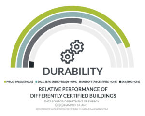 Durability and High Performance Building | Hammer & Hand