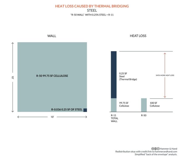 Thermal Bridge-Free Building | Hammer and Hand