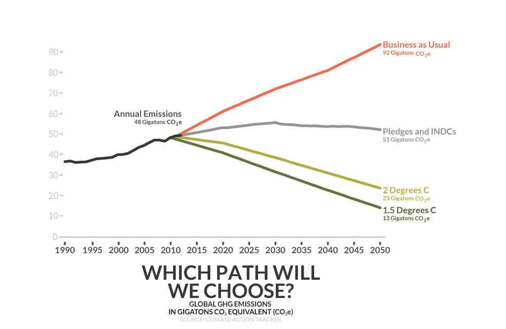 Greenhouse Gas Emissions Projections