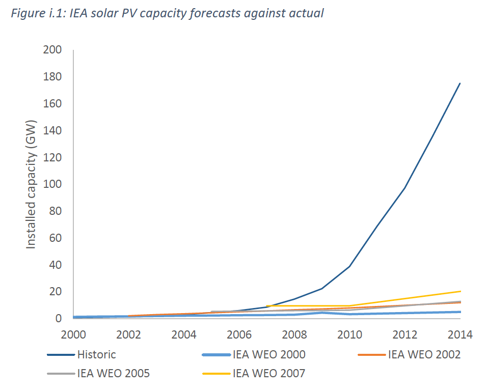 IEA solar projections