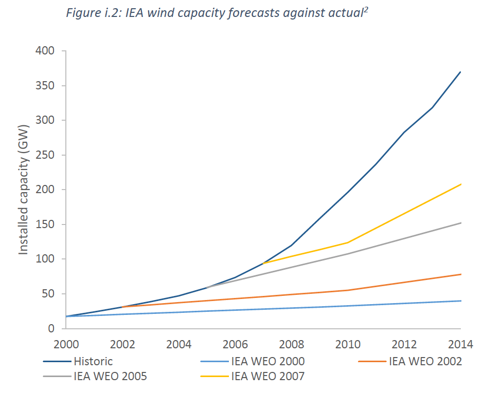 IEA wind projections