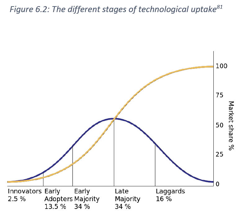 S-curve graph