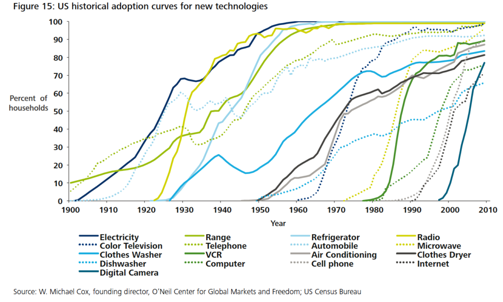 US historical adoption curves