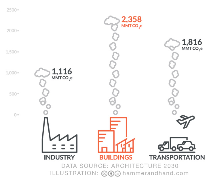Buildings as part of the climate problem