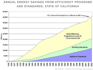 California Energy Efficiency Programs