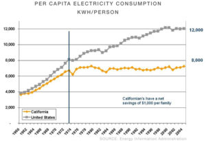US v California per capita electricty use