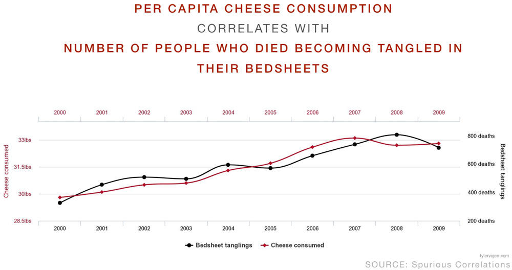 Correlation does not equal causation - bedsheets