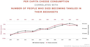 Correlation does not equal causation - bedsheets