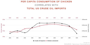 Correlation does not equal causation - crude oil