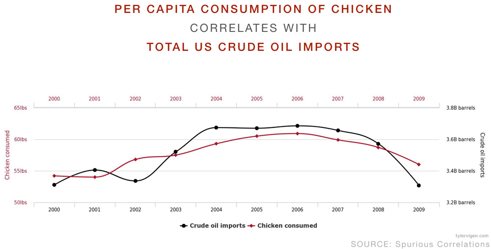 Correlation does not equal causation - crude oil