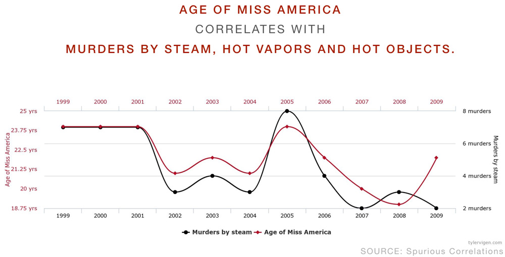 Correlation does not equal causation - Miss America
