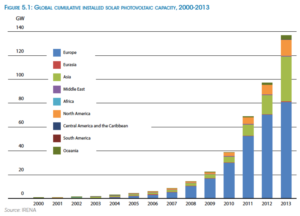 global cumulative installed solar pv