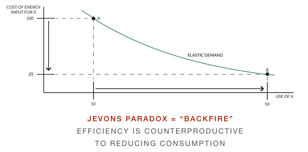 Elastic Demand Graph - Jevons Paradox
