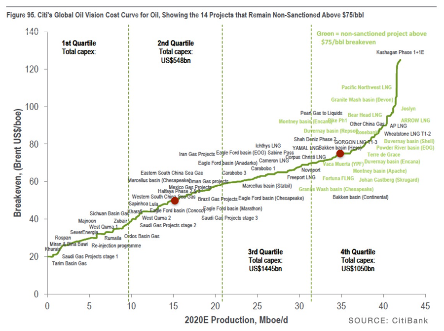 oil-cost-curve
