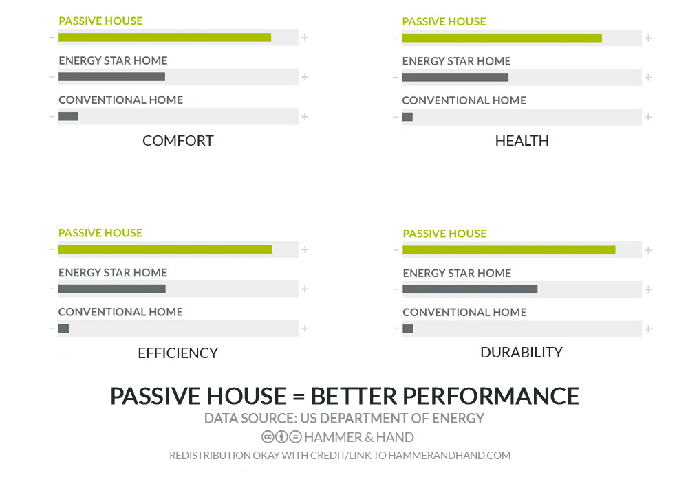 Passive House is Better | Hammer & Hand