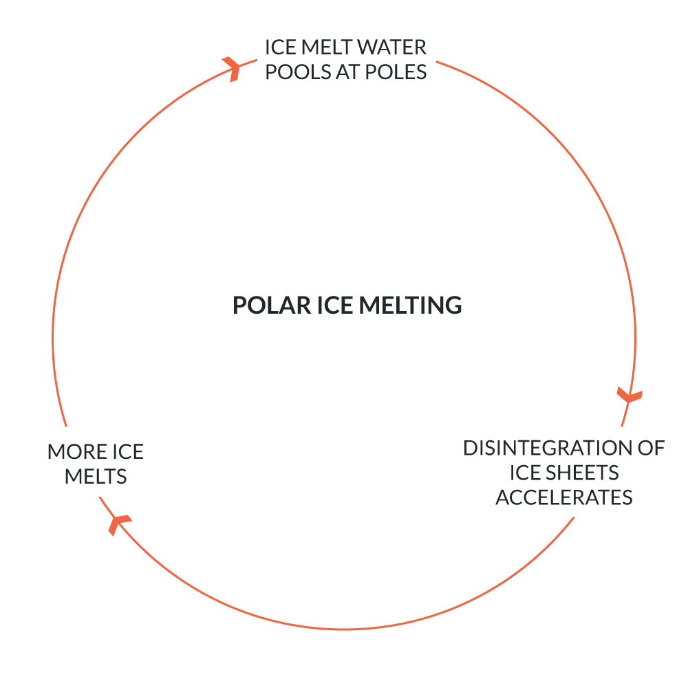 Polar Ice Melting and Climate Change