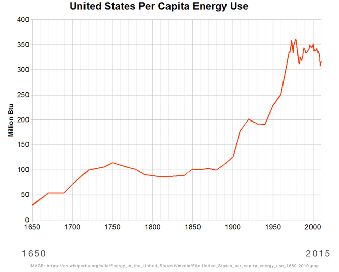 US Per Capita Energy Use