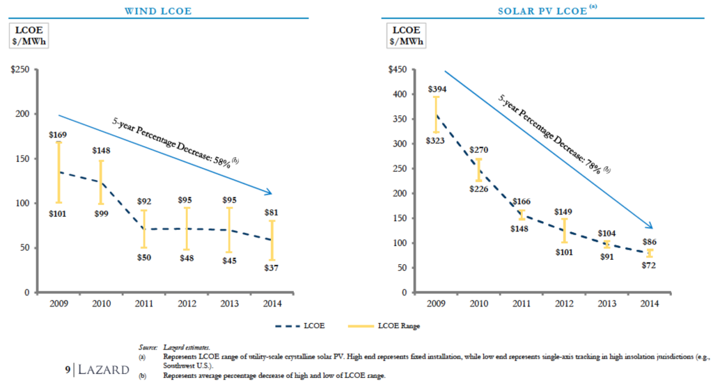 wind and solar LCOE