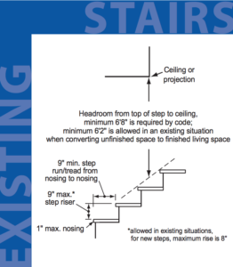 PDX Code for Basement Stairs